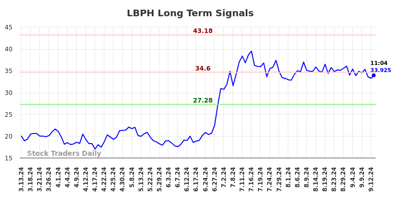 LBPH Long Term Analysis for September 13 2024