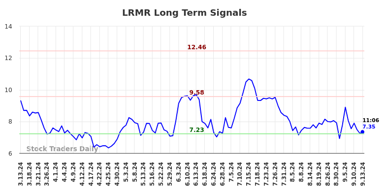 LRMR Long Term Analysis for September 13 2024