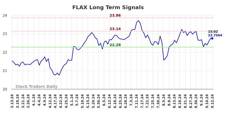 FLAX Long Term Analysis for September 13 2024