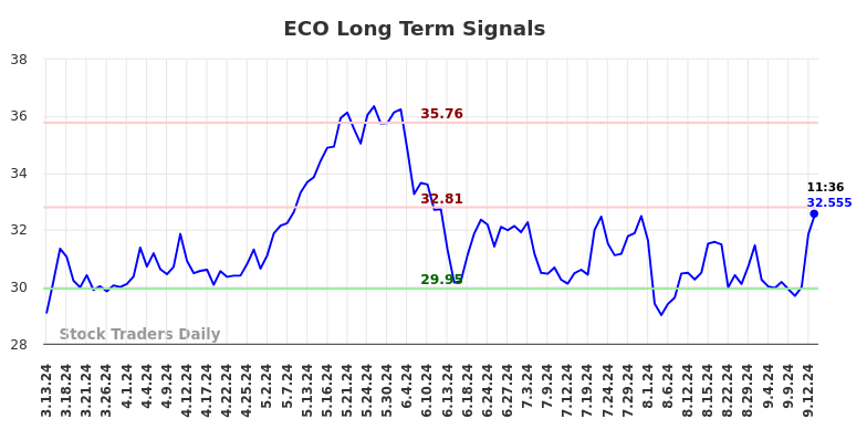 ECO Long Term Analysis for September 13 2024