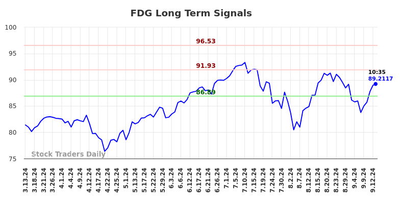 FDG Long Term Analysis for September 13 2024