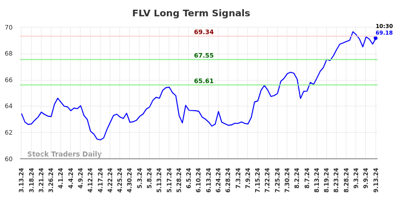 FLV Long Term Analysis for September 13 2024