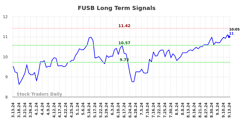 FUSB Long Term Analysis for September 13 2024