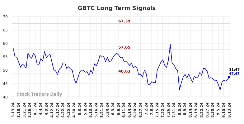 GBTC Long Term Analysis for September 13 2024