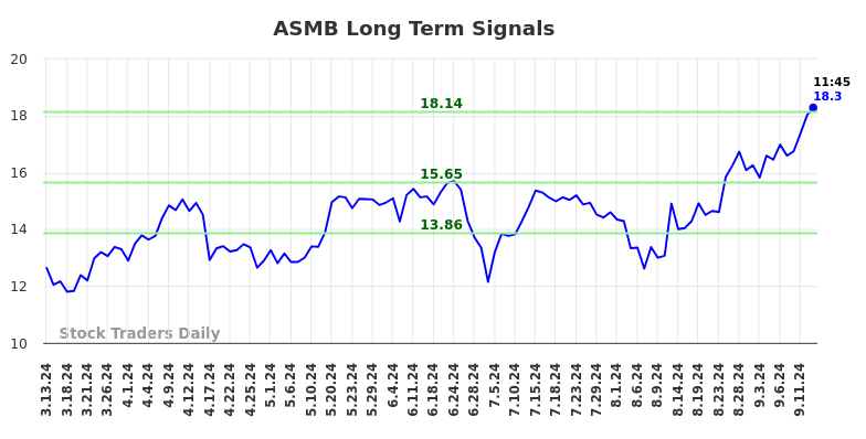 ASMB Long Term Analysis for September 13 2024