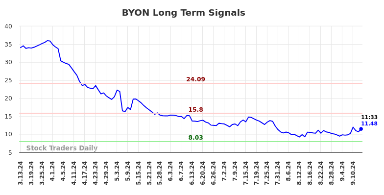 BYON Long Term Analysis for September 13 2024