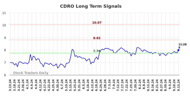 CDRO Long Term Analysis for September 13 2024