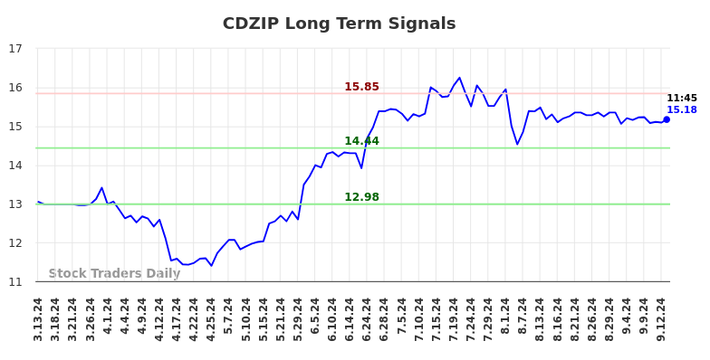 CDZIP Long Term Analysis for September 13 2024