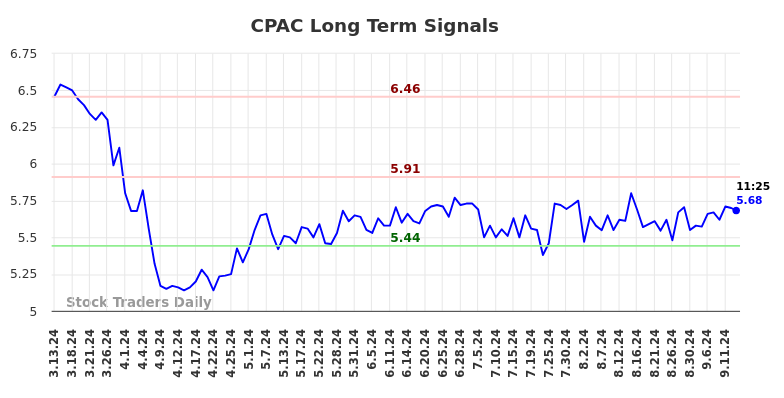 CPAC Long Term Analysis for September 13 2024