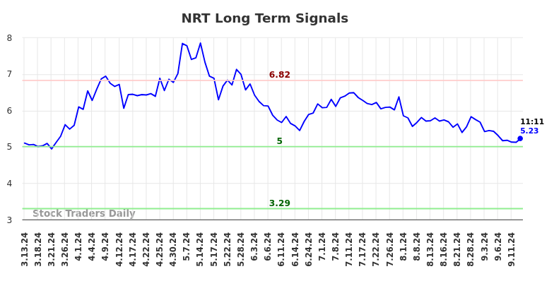 NRT Long Term Analysis for September 13 2024