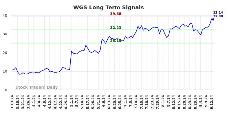 WGS Long Term Analysis for September 13 2024