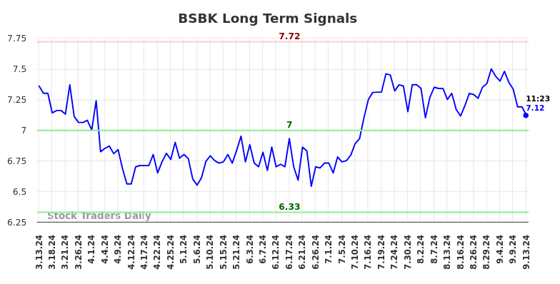 BSBK Long Term Analysis for September 13 2024