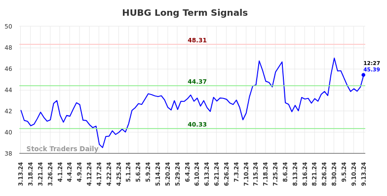 HUBG Long Term Analysis for September 13 2024