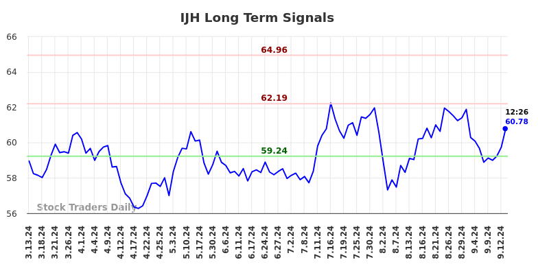 IJH Long Term Analysis for September 13 2024