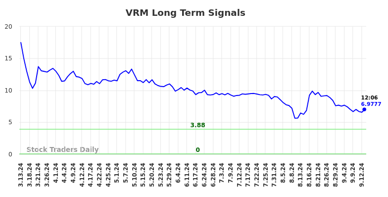 VRM Long Term Analysis for September 13 2024 VRM Long Term Analysis for September 13 2024