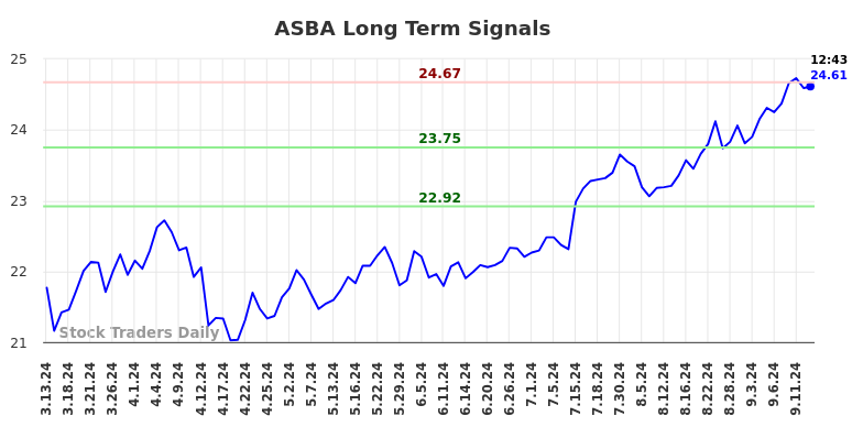 ASBA Long Term Analysis for September 13 2024