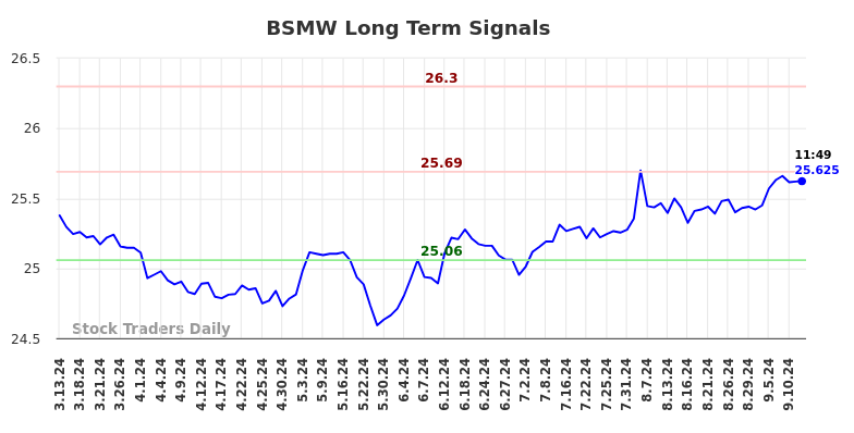 BSMW Long Term Analysis for September 13 2024