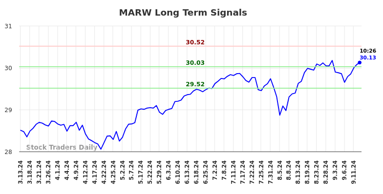 MARW Long Term Analysis for September 13 2024