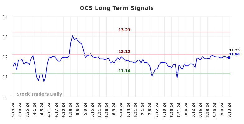 OCS Long Term Analysis for September 13 2024