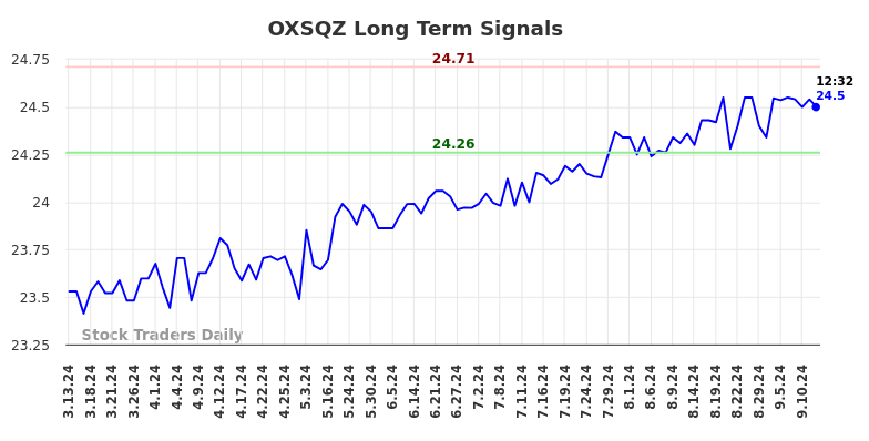 OXSQZ Long Term Analysis for September 13 2024