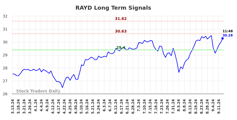 RAYD Long Term Analysis for September 13 2024