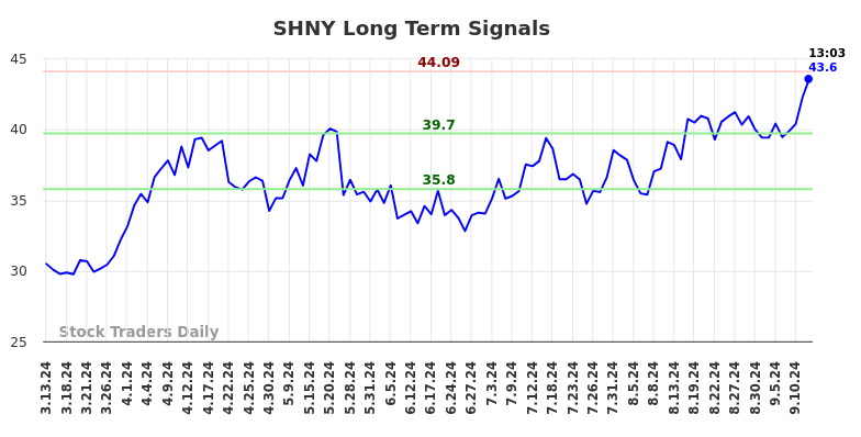 SHNY Long Term Analysis for September 13 2024