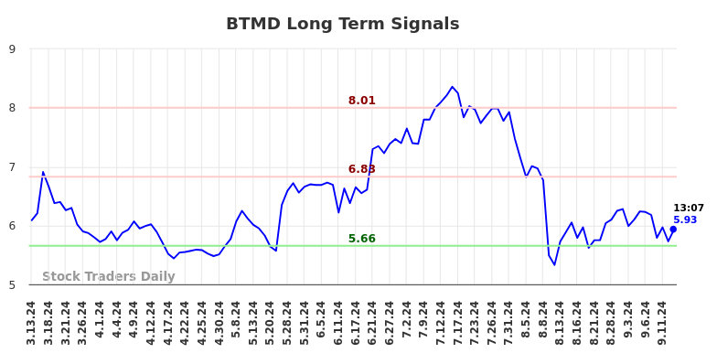 BTMD Long Term Analysis for September 13 2024