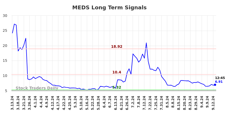 MEDS Long Term Analysis for September 13 2024