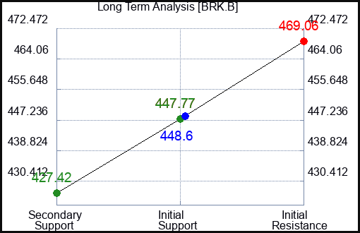 SWVL Long Term Analysis for September 13 2024