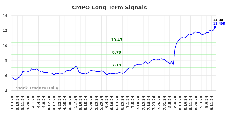 CMPO Long Term Analysis for September 13 2024