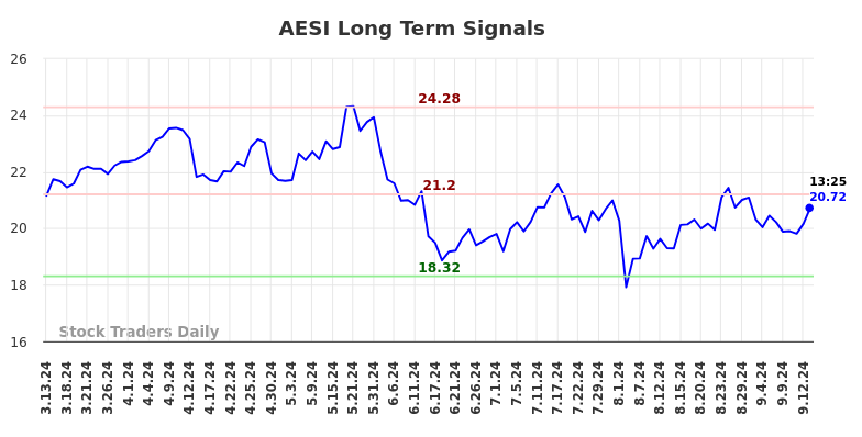 AESI Long Term Analysis for September 13 2024