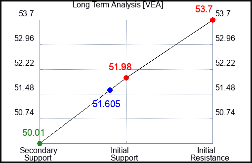 DTRE Long Term Analysis for September 13 2024