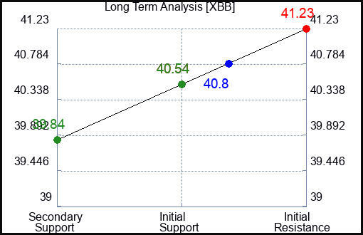 DTRE Long Term Analysis for September 13 2024