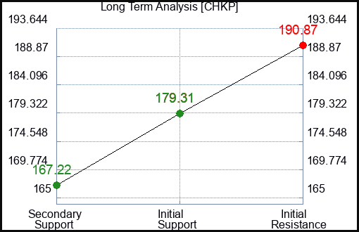 PHAR Long Term Analysis for September 13 2024