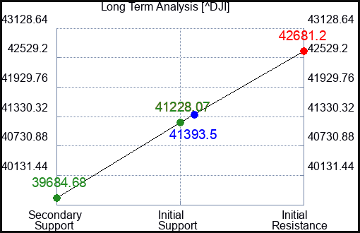 HDG Long Term Analysis for September 13 2024