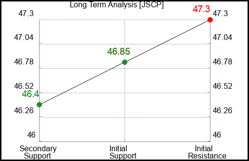 EET Long Term Analysis for September 13 2024