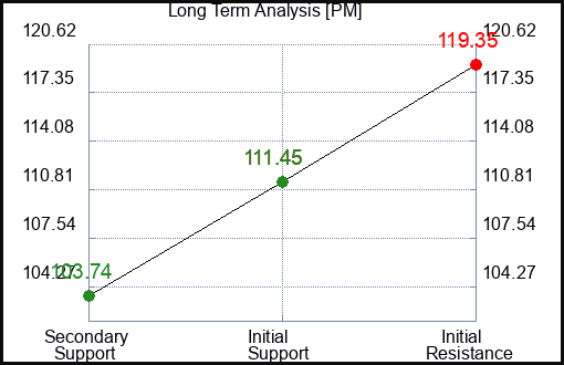 PRAY Long Term Analysis for September 13 2024