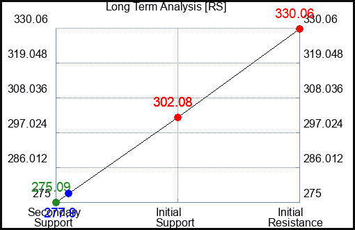 DOMA Long Term Analysis for September 13 2024