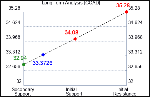 SAZ Long Term Analysis for September 13 2024