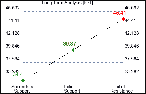 GBLI Long Term Analysis for September 13 2024