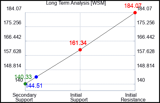 NBDS Long Term Analysis for September 13 2024