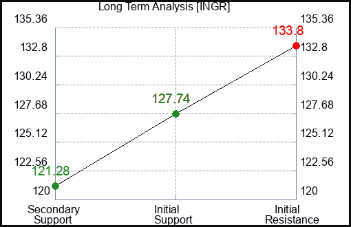 AUPH Long Term Analysis for September 13 2024