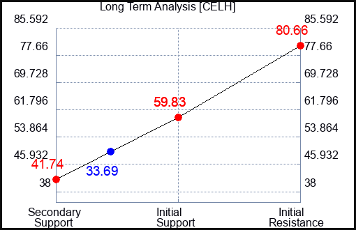 HYDR Long Term Analysis for September 13 2024