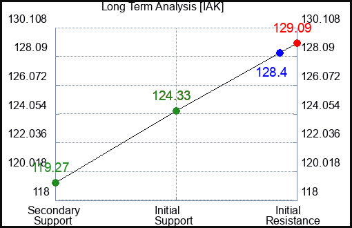 RXI Long Term Analysis for September 13 2024