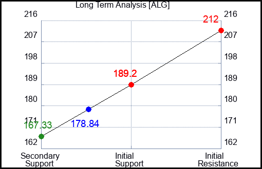 WBIF Long Term Analysis for September 13 2024