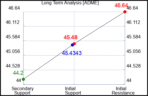 GSUN Long Term Analysis for September 13 2024