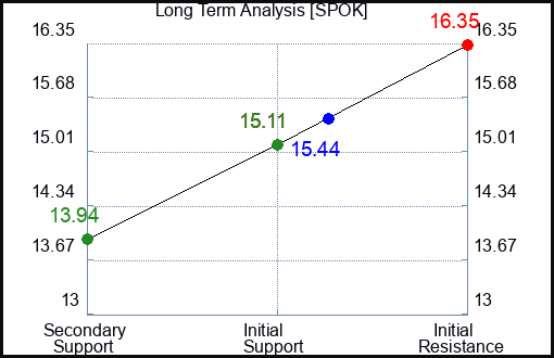 SMCP Long Term Analysis for September 13 2024