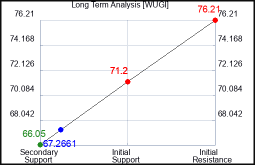 UTWY Long Term Analysis for September 13 2024