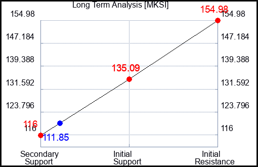 DEEP Long Term Analysis for September 13 2024