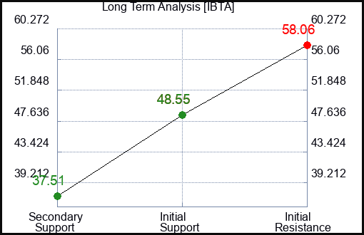 AAPL Long Term Analysis for September 13 2024